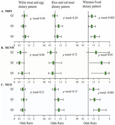 Association between major dietary patterns and obesity phenotypes in southwest China: baseline survey results from Hechuan